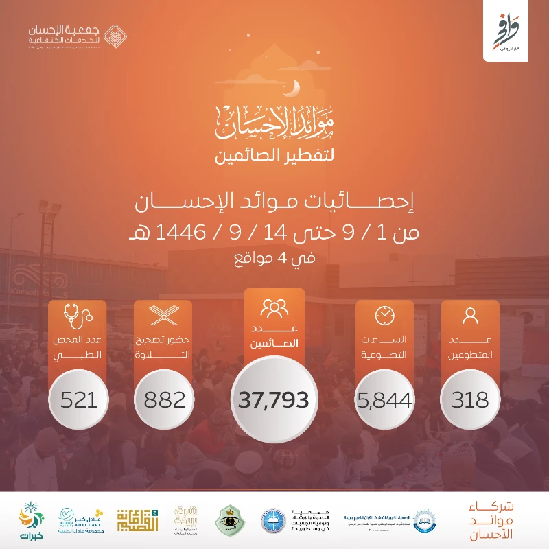 إحصائيات ⁧‫موائد الإحسان‬⁩ لتفطير الصائمين حتى 1446/9/14هـ